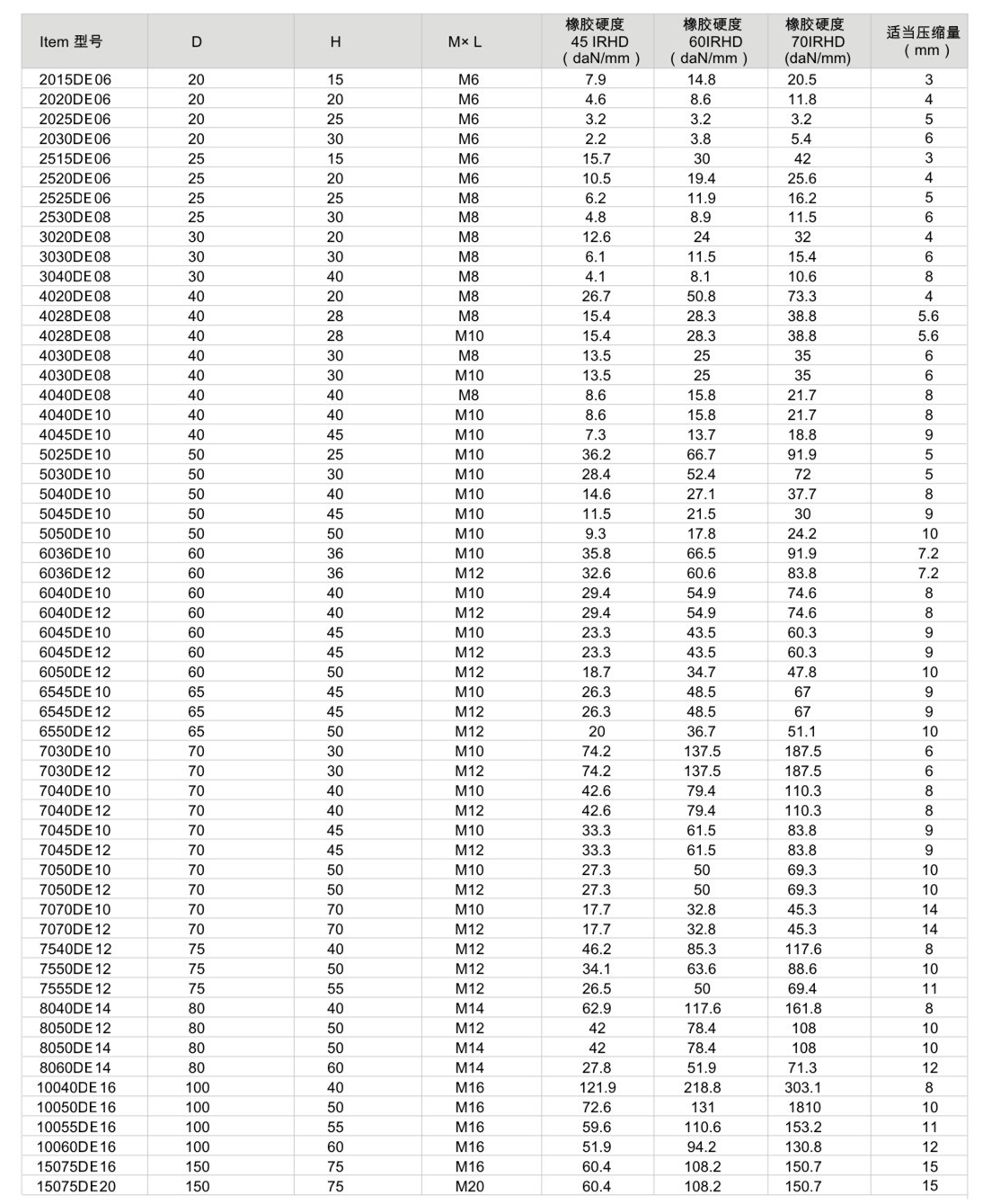 JNDE型<a href='http://www.02577.cn' target='_blank'><u>橡膠減震器</u></a>參數圖